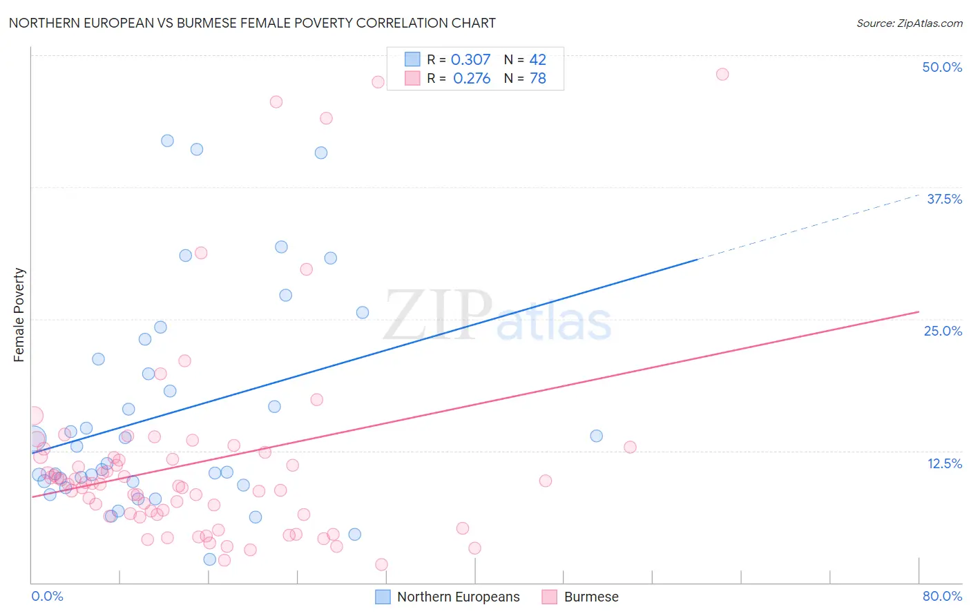 Northern European vs Burmese Female Poverty