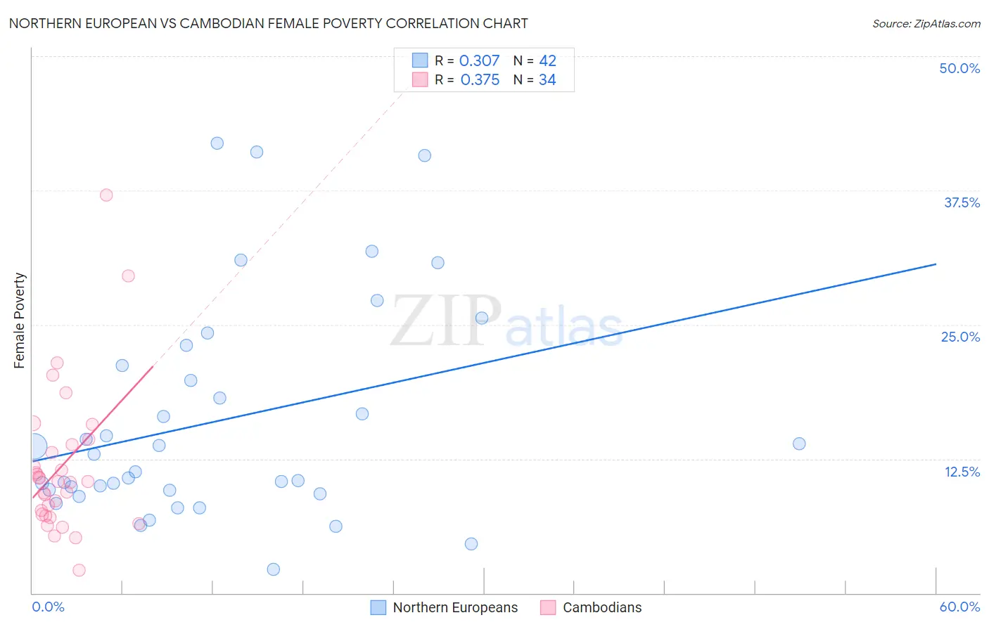 Northern European vs Cambodian Female Poverty