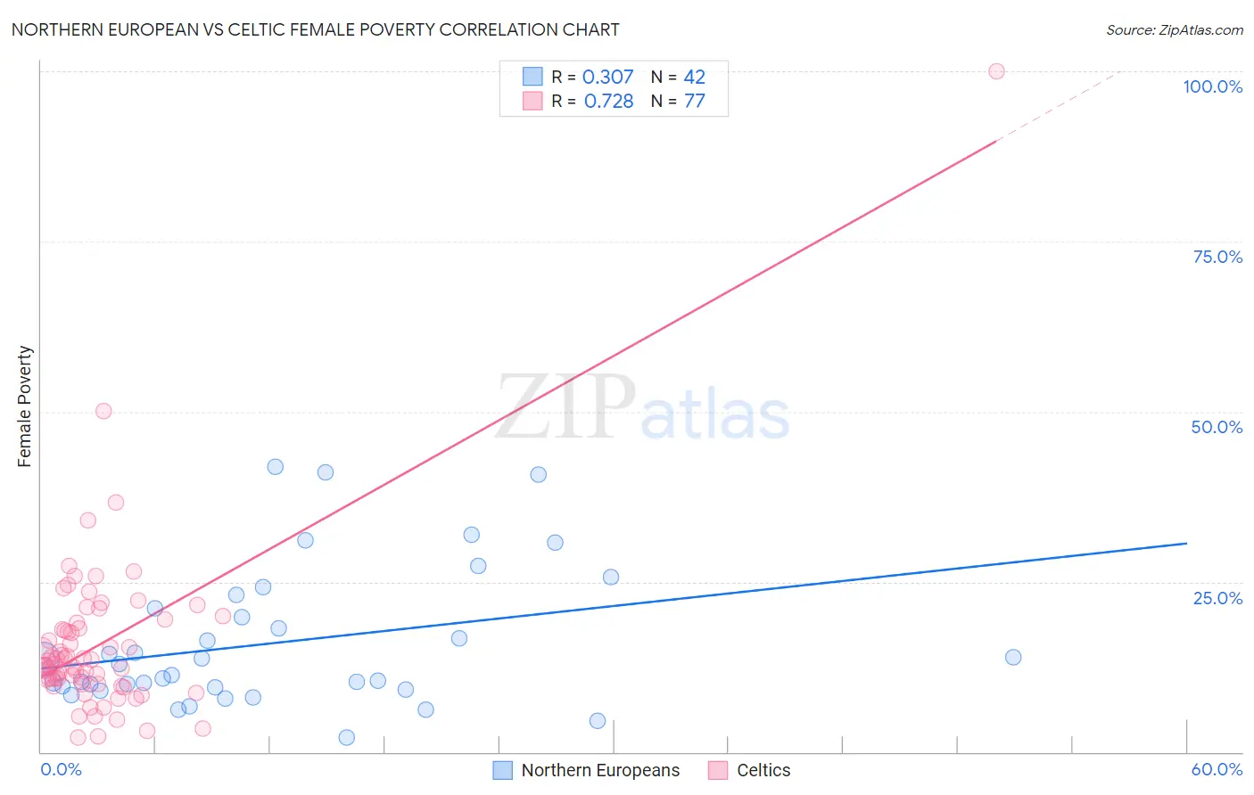 Northern European vs Celtic Female Poverty