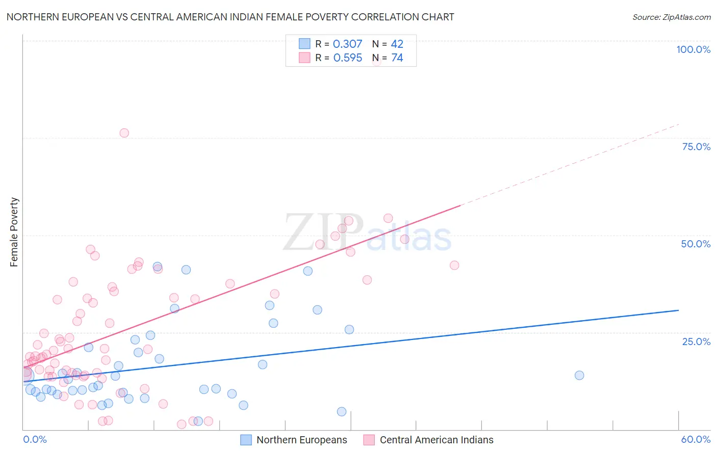 Northern European vs Central American Indian Female Poverty