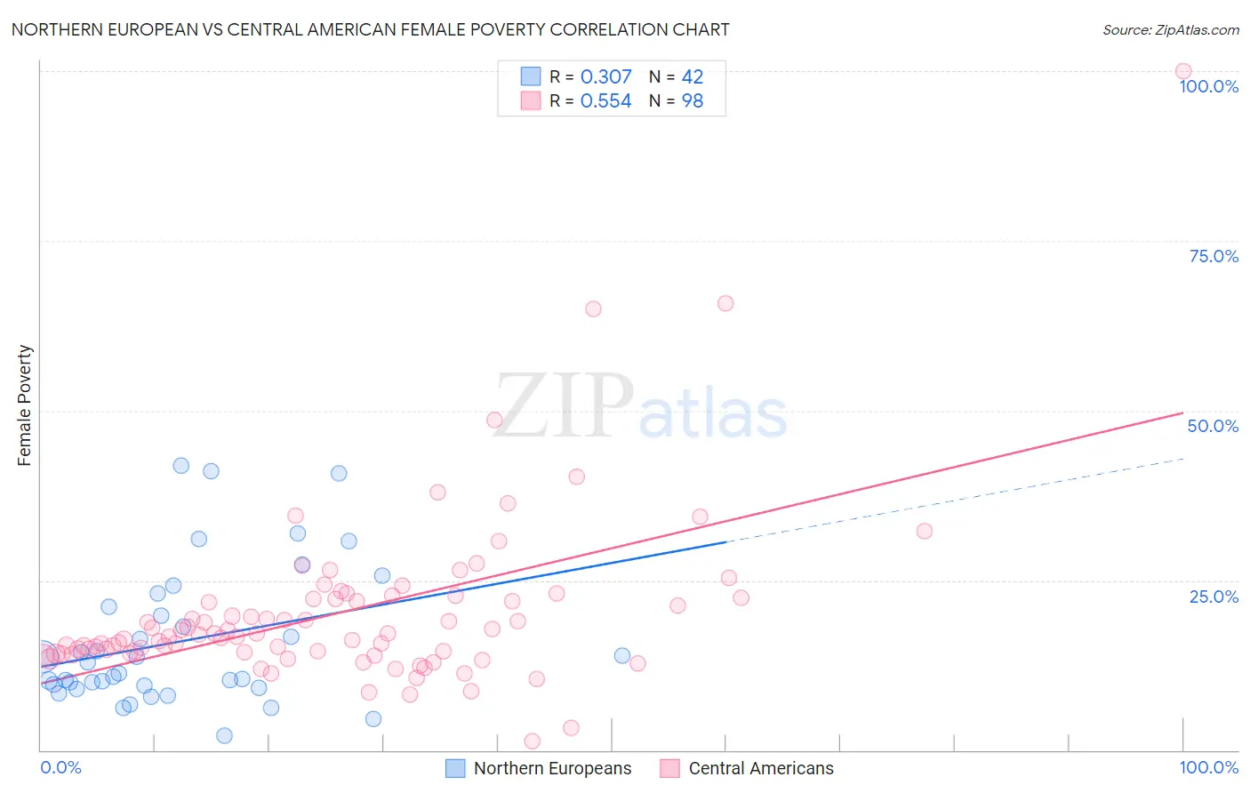 Northern European vs Central American Female Poverty