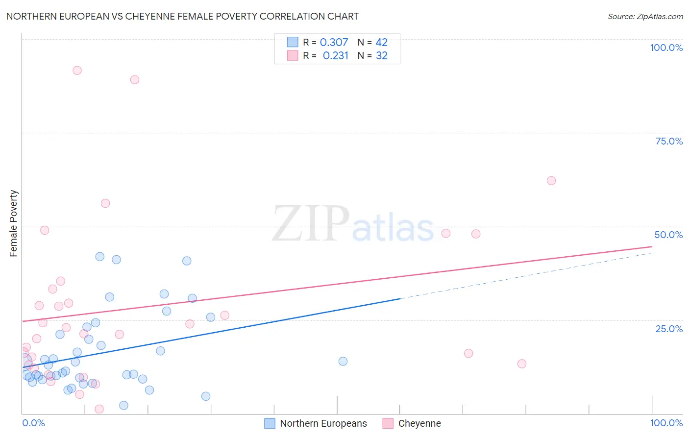 Northern European vs Cheyenne Female Poverty