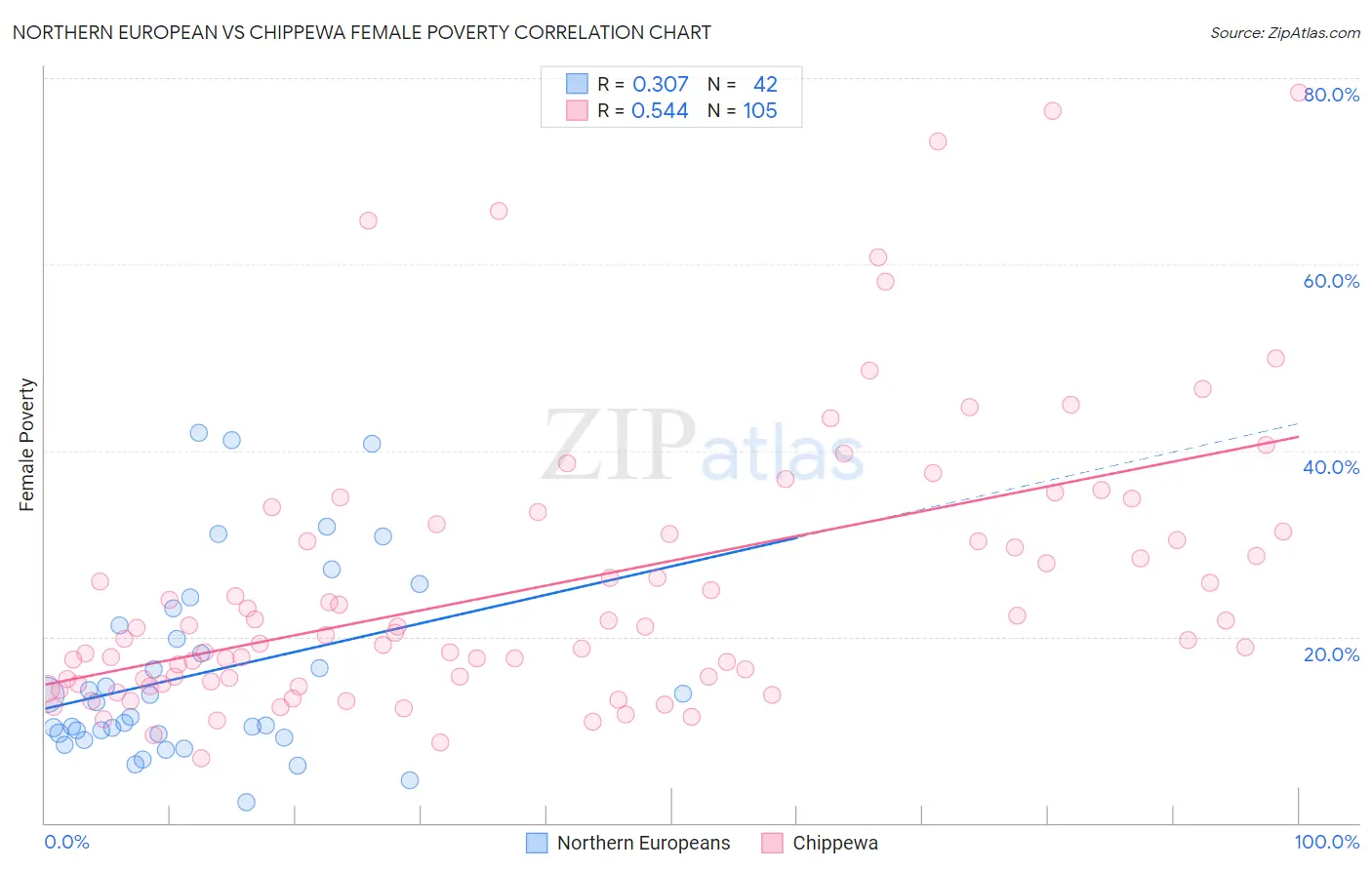 Northern European vs Chippewa Female Poverty