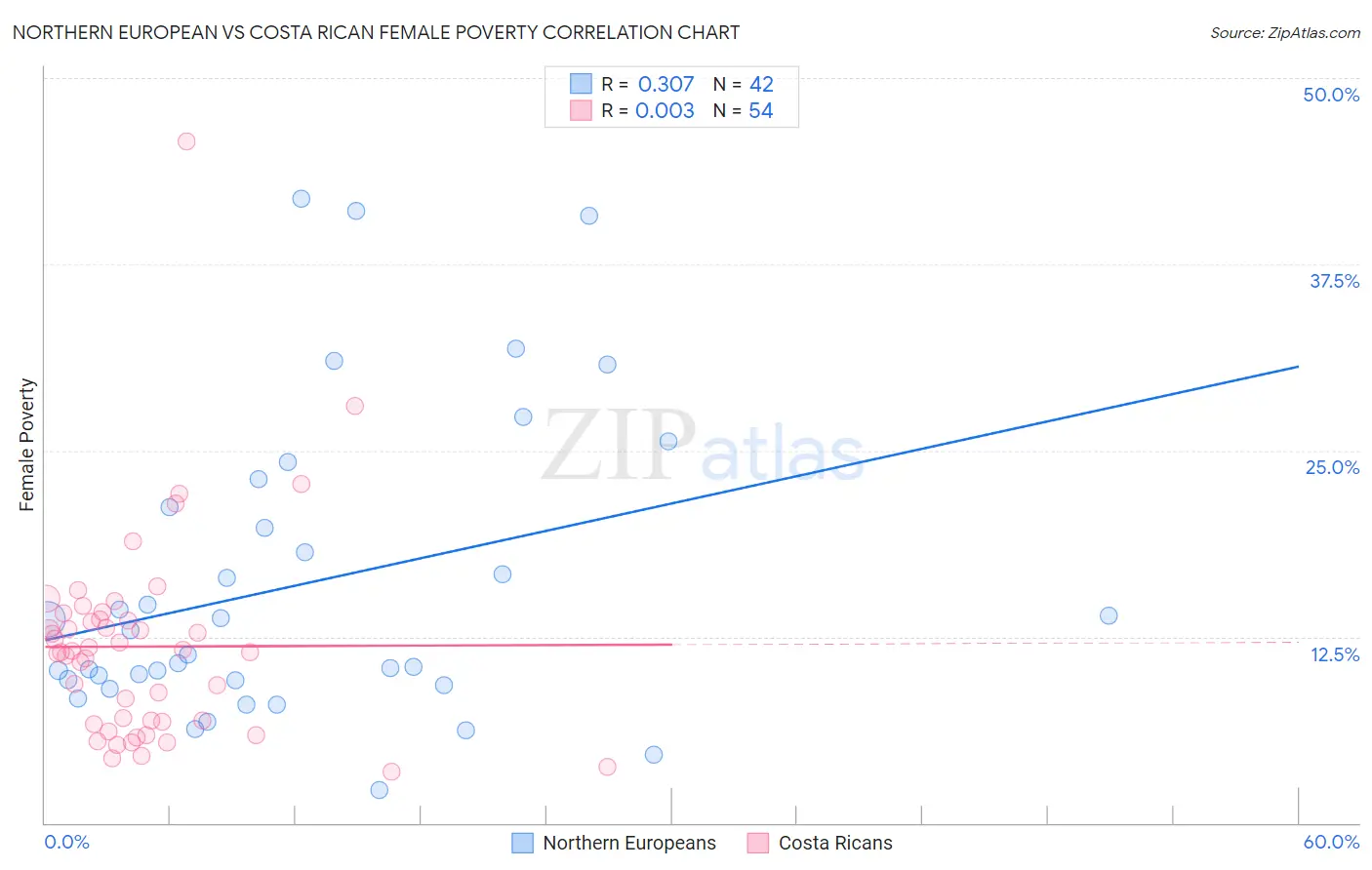 Northern European vs Costa Rican Female Poverty