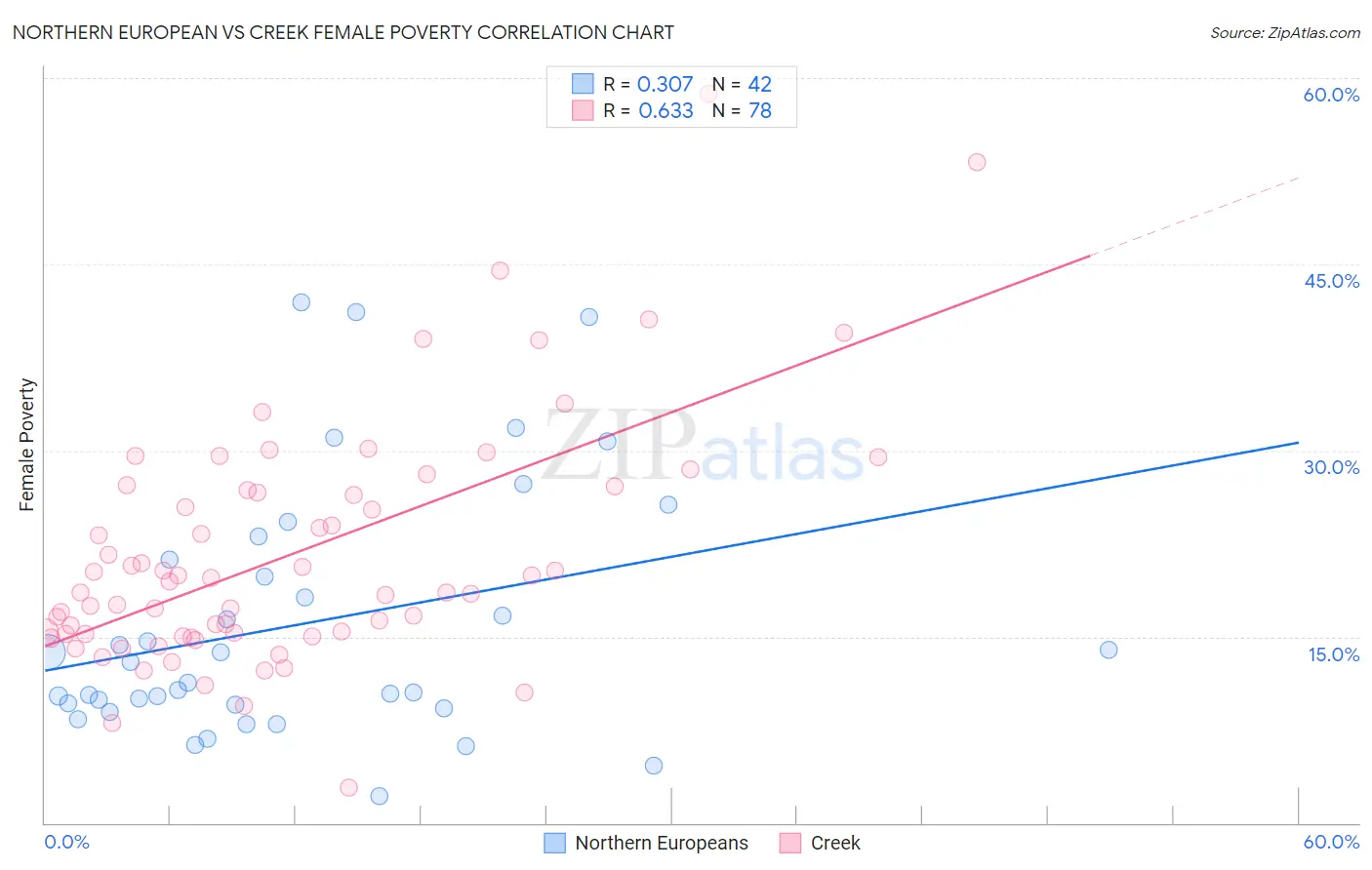 Northern European vs Creek Female Poverty