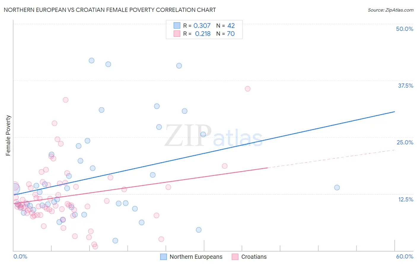 Northern European vs Croatian Female Poverty