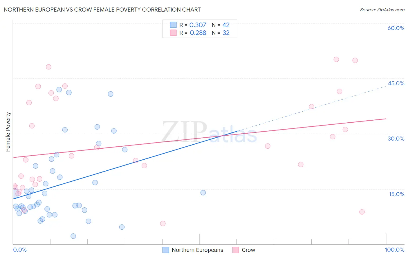 Northern European vs Crow Female Poverty