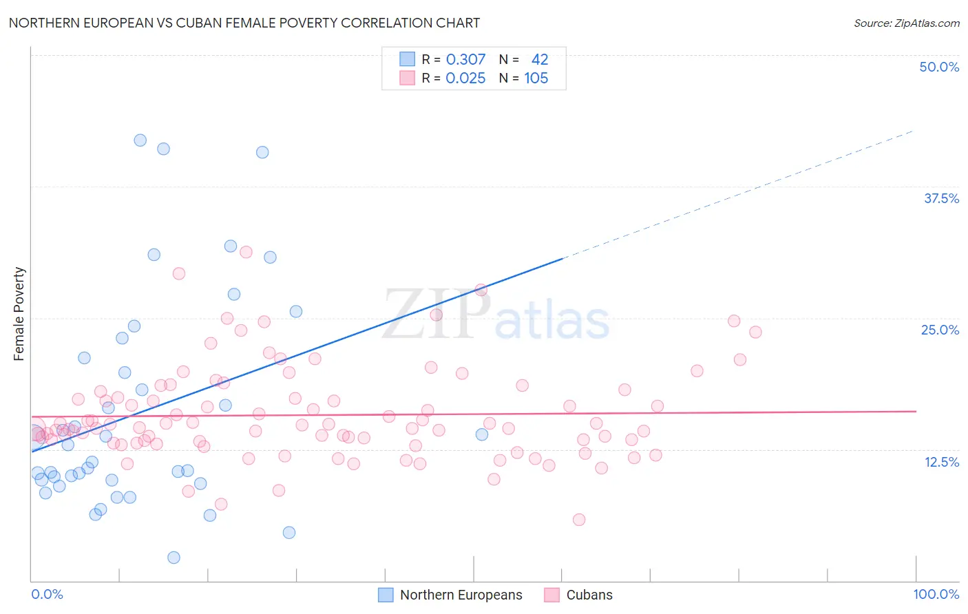 Northern European vs Cuban Female Poverty