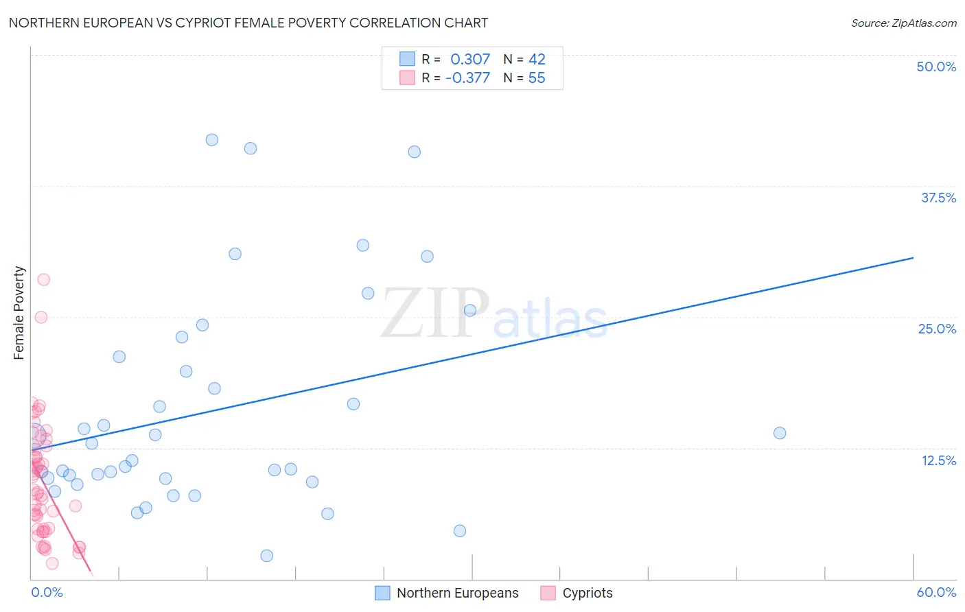 Northern European vs Cypriot Female Poverty