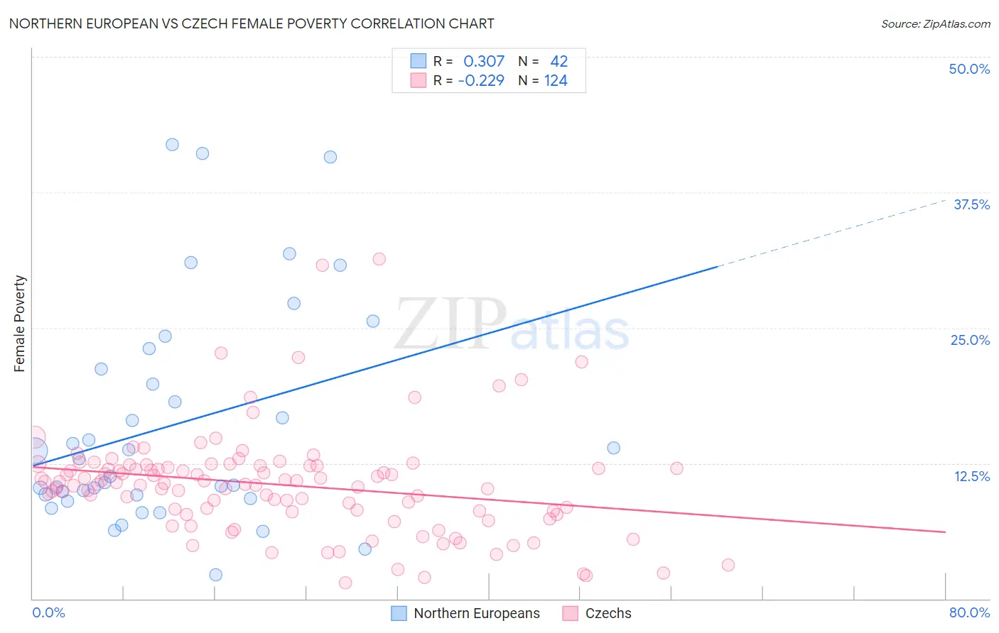 Northern European vs Czech Female Poverty