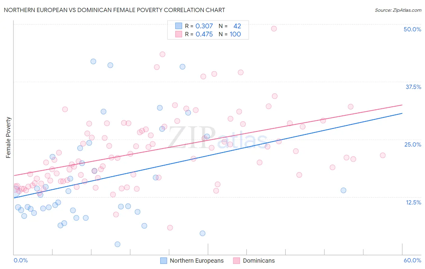 Northern European vs Dominican Female Poverty