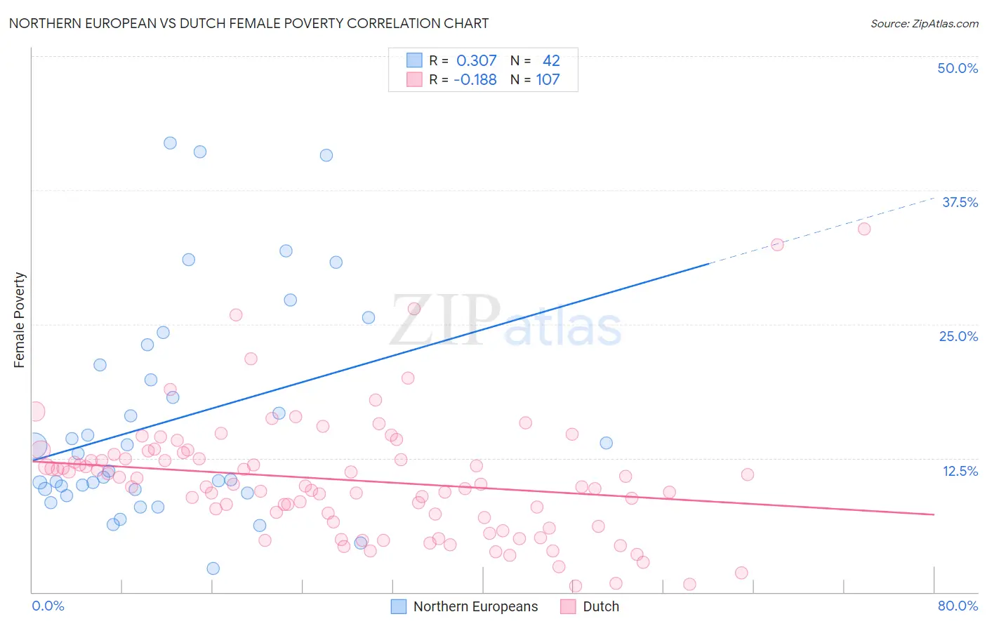 Northern European vs Dutch Female Poverty