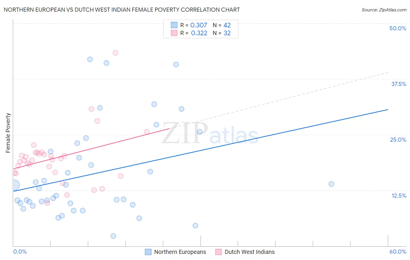 Northern European vs Dutch West Indian Female Poverty