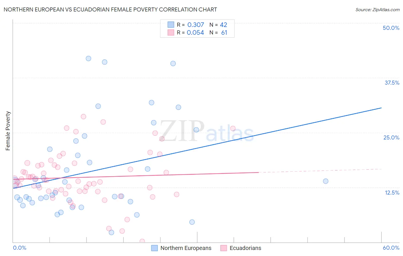 Northern European vs Ecuadorian Female Poverty