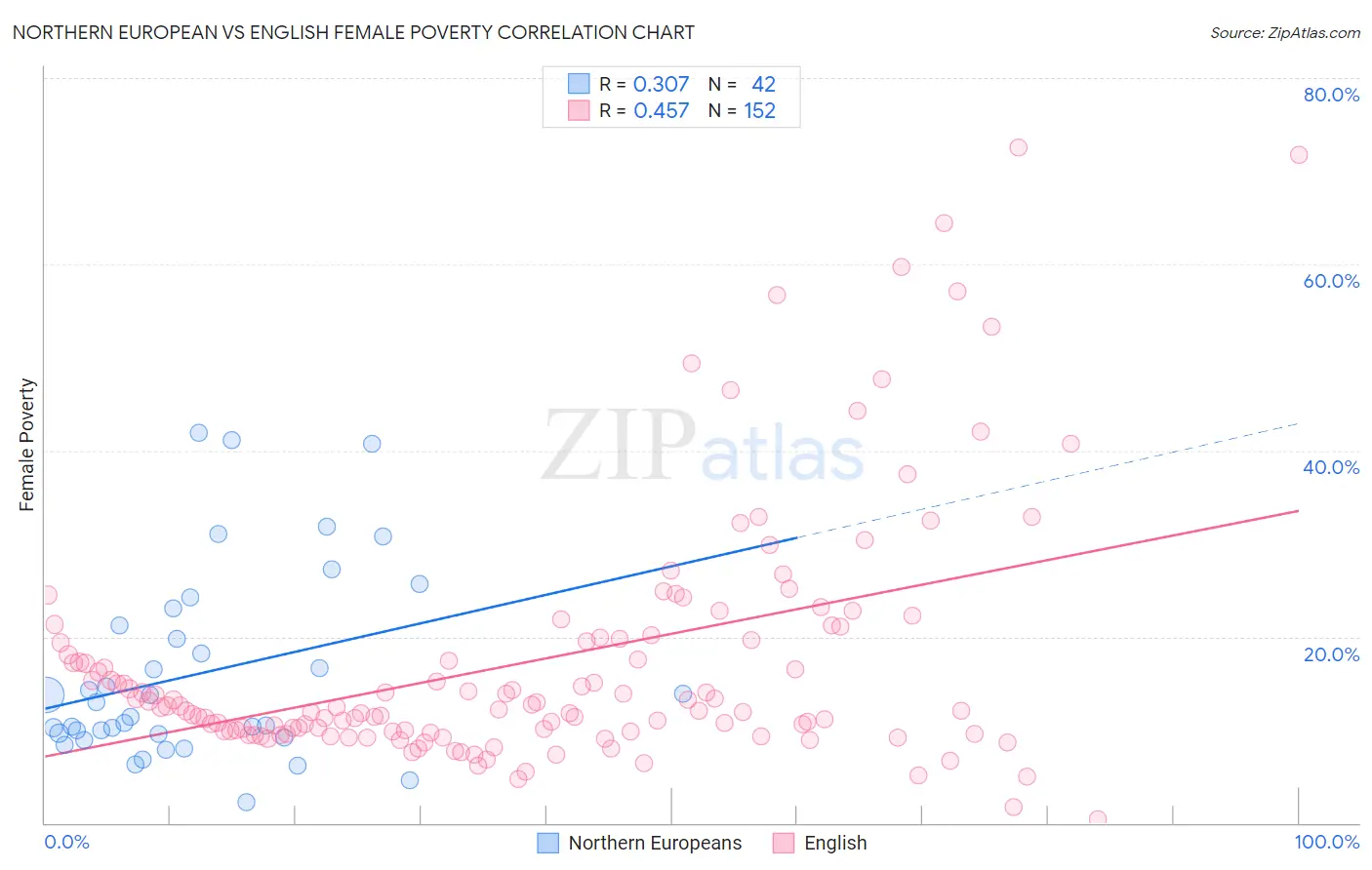 Northern European vs English Female Poverty