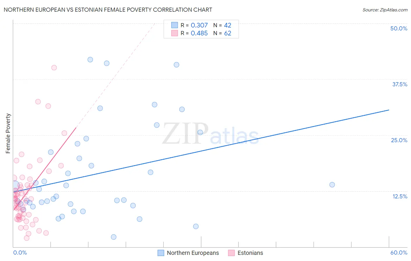 Northern European vs Estonian Female Poverty