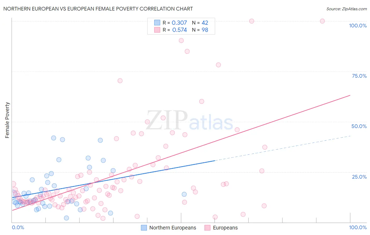 Northern European vs European Female Poverty