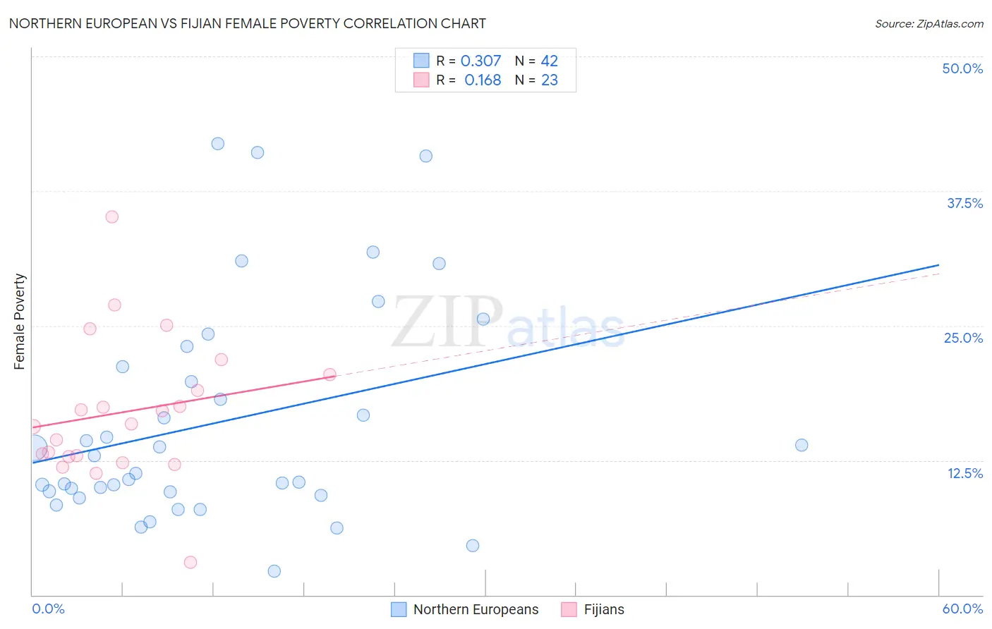 Northern European vs Fijian Female Poverty