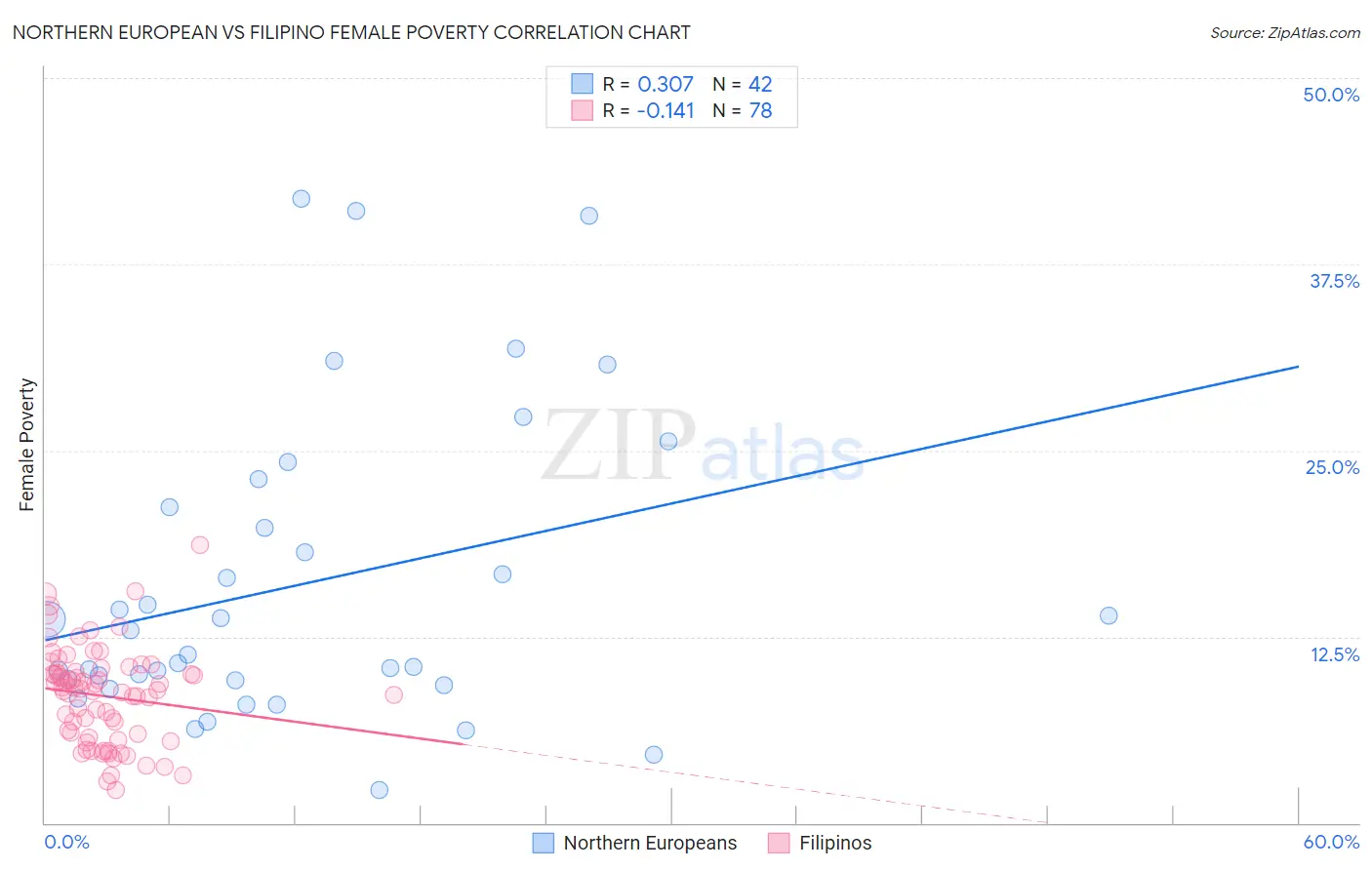 Northern European vs Filipino Female Poverty