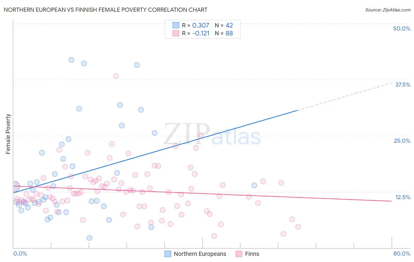 Northern European vs Finnish Female Poverty