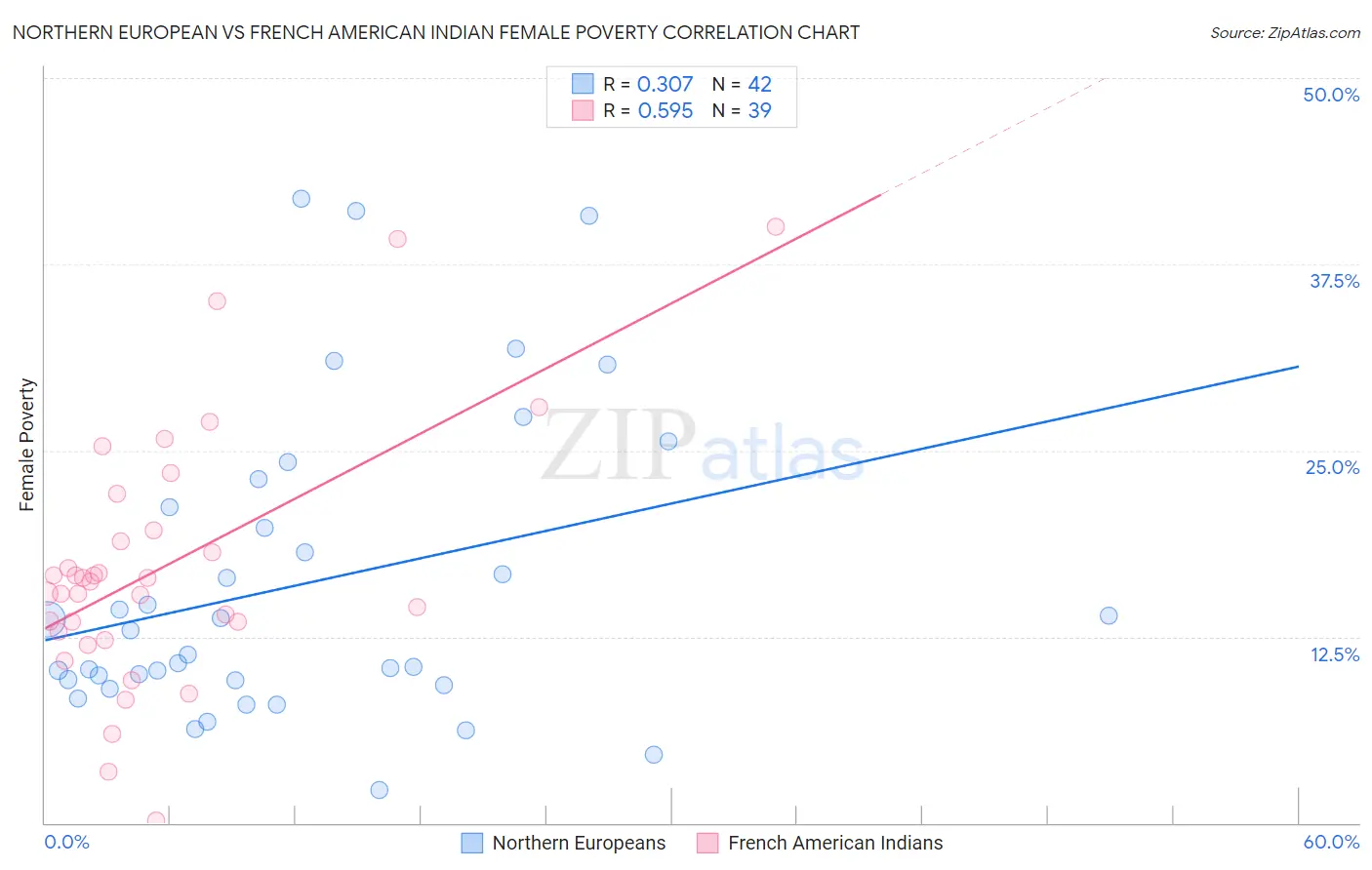 Northern European vs French American Indian Female Poverty