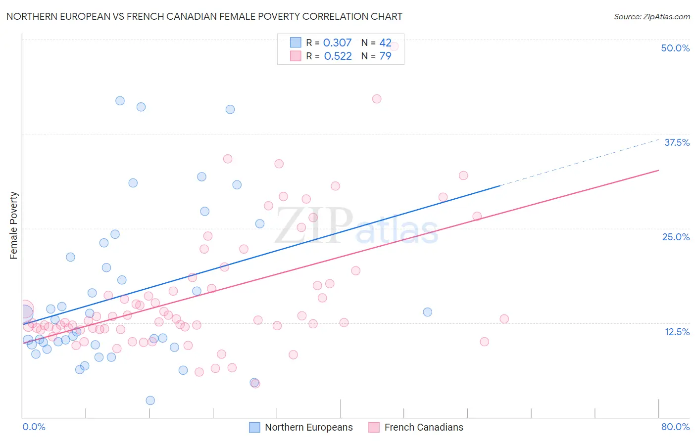 Northern European vs French Canadian Female Poverty