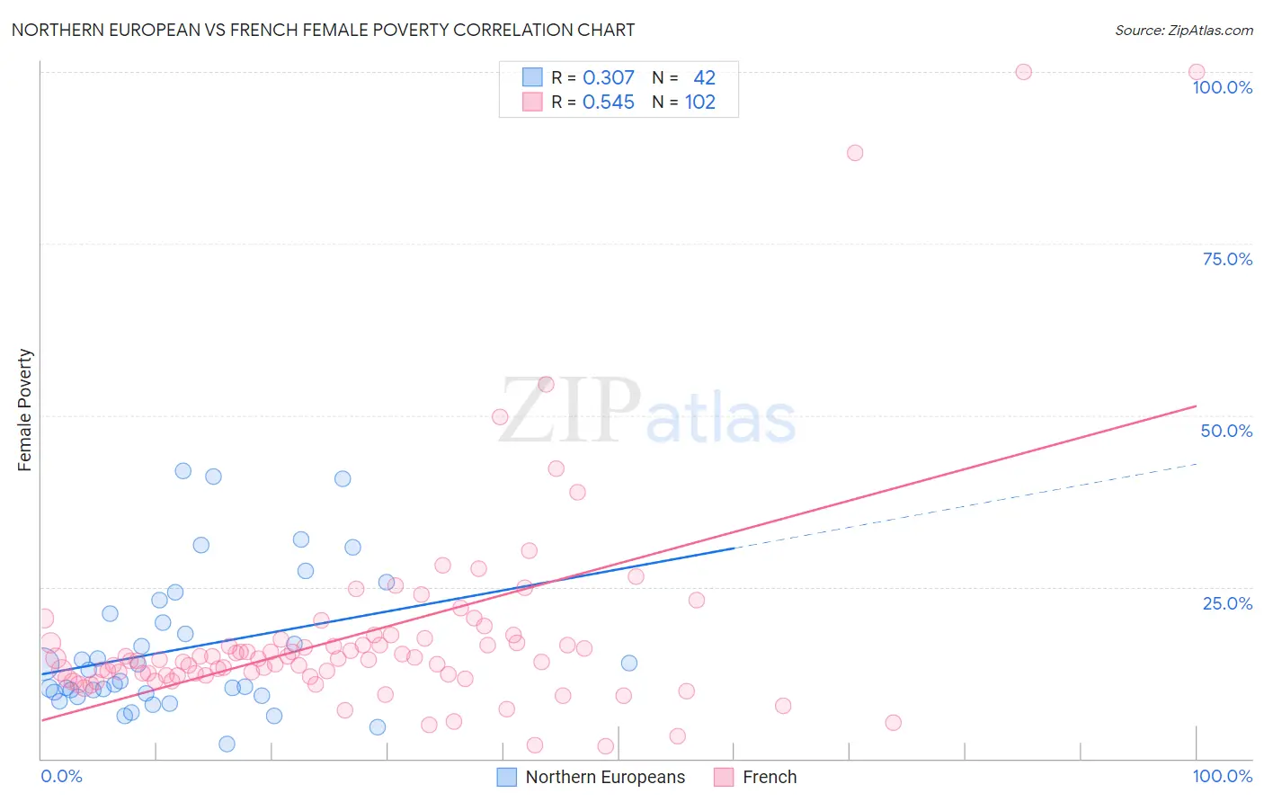 Northern European vs French Female Poverty