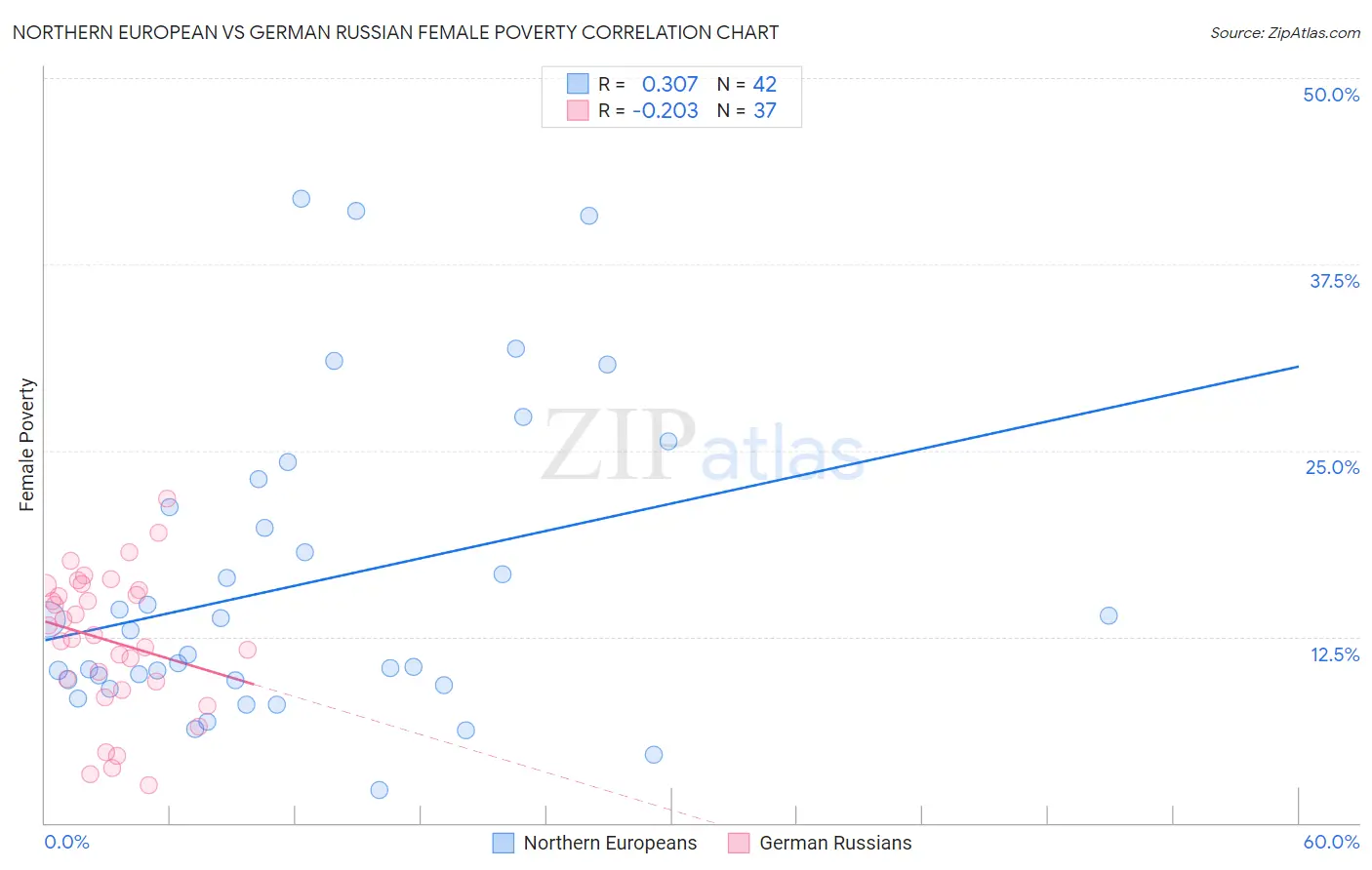 Northern European vs German Russian Female Poverty