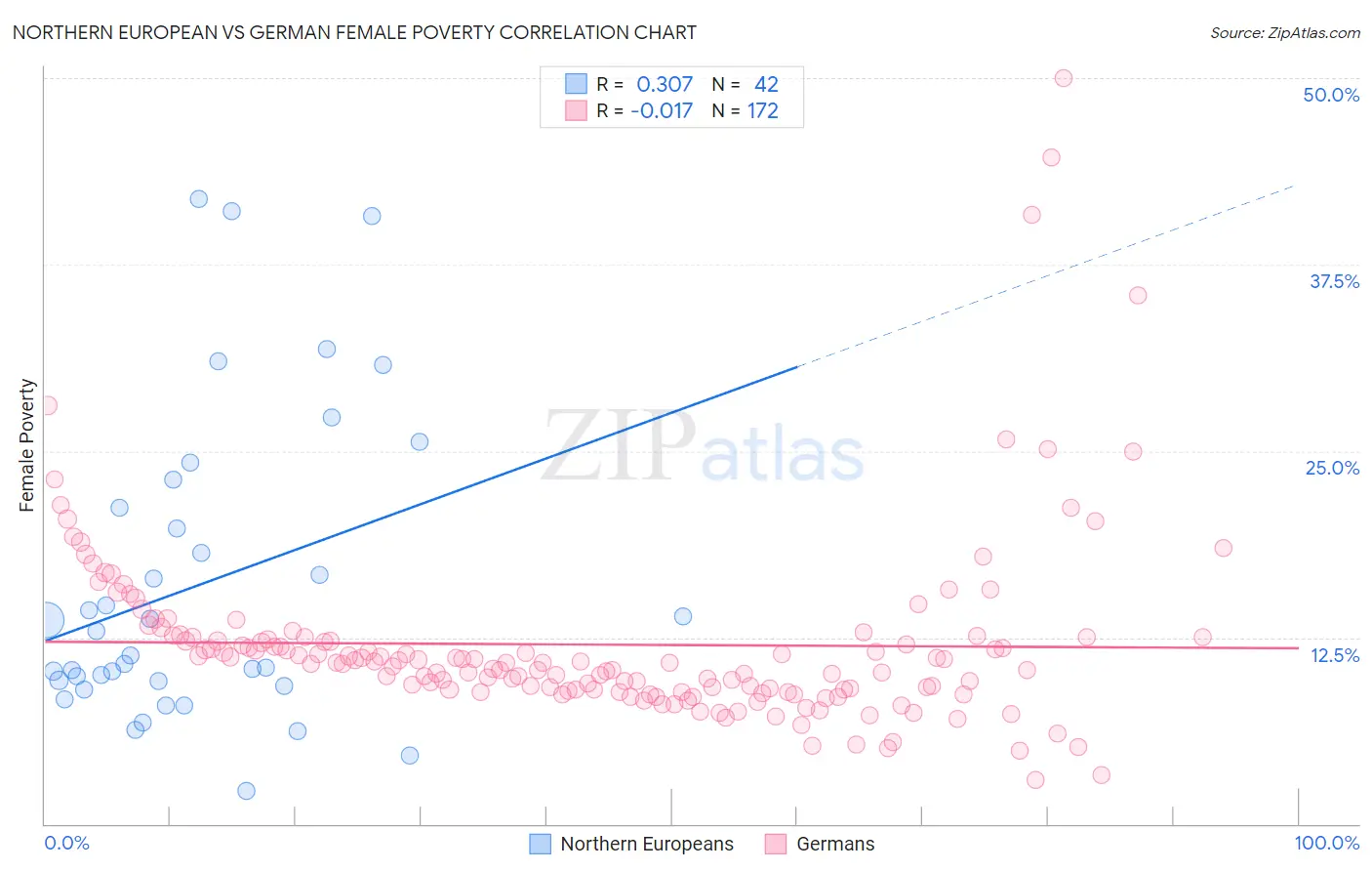 Northern European vs German Female Poverty