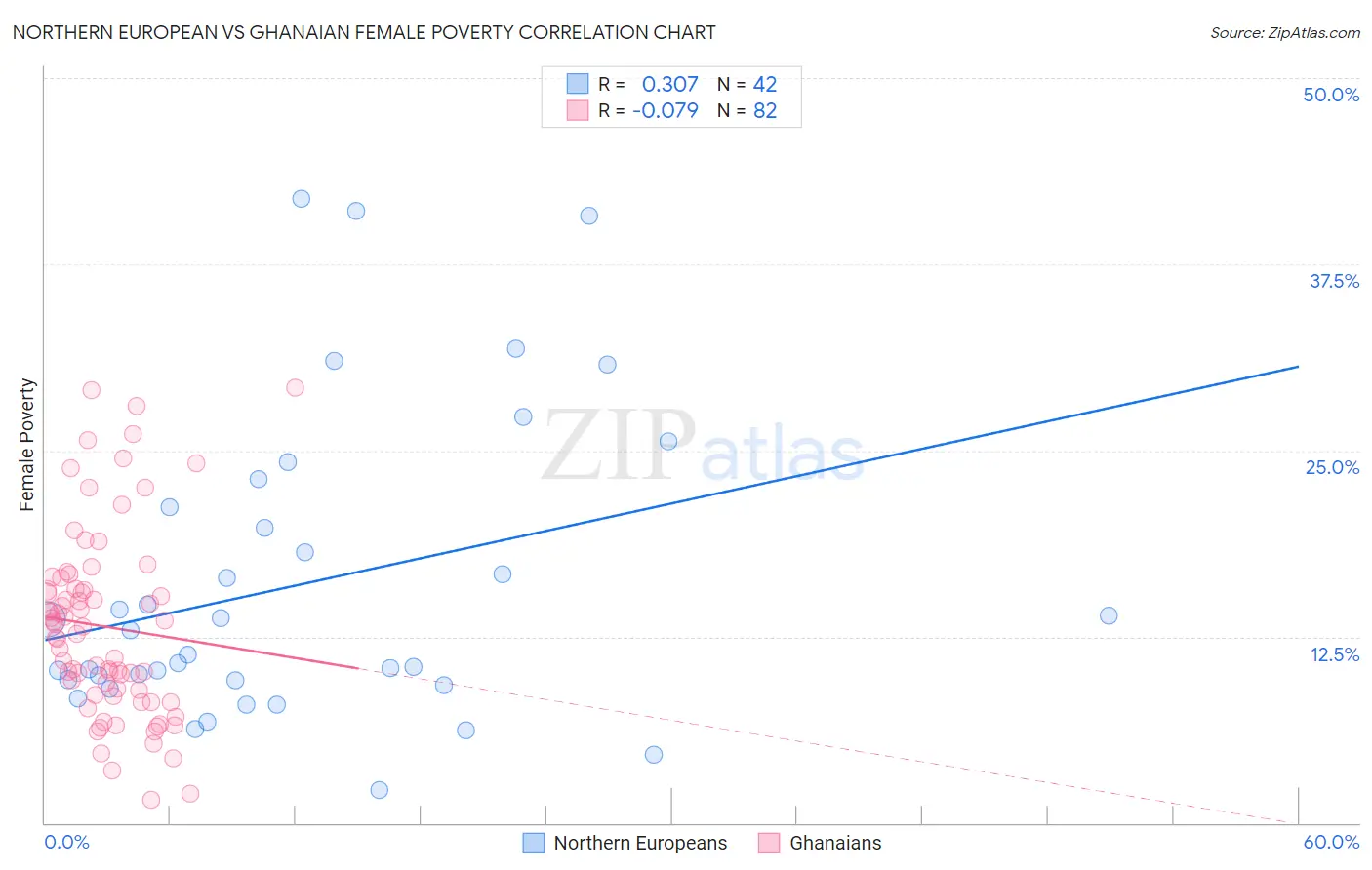 Northern European vs Ghanaian Female Poverty