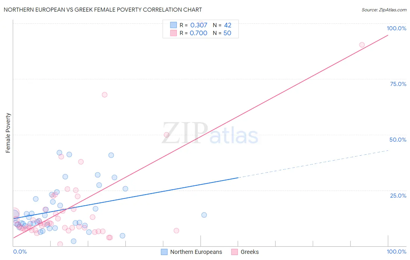 Northern European vs Greek Female Poverty