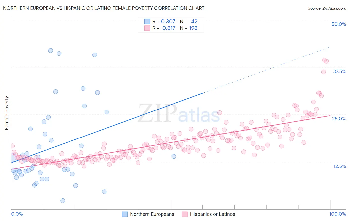 Northern European vs Hispanic or Latino Female Poverty