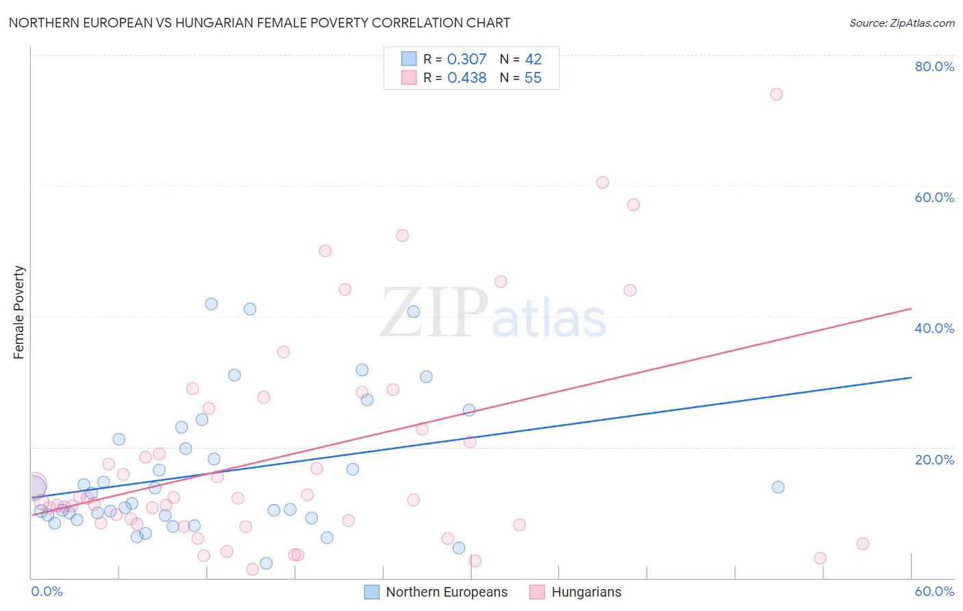 Northern European vs Hungarian Female Poverty