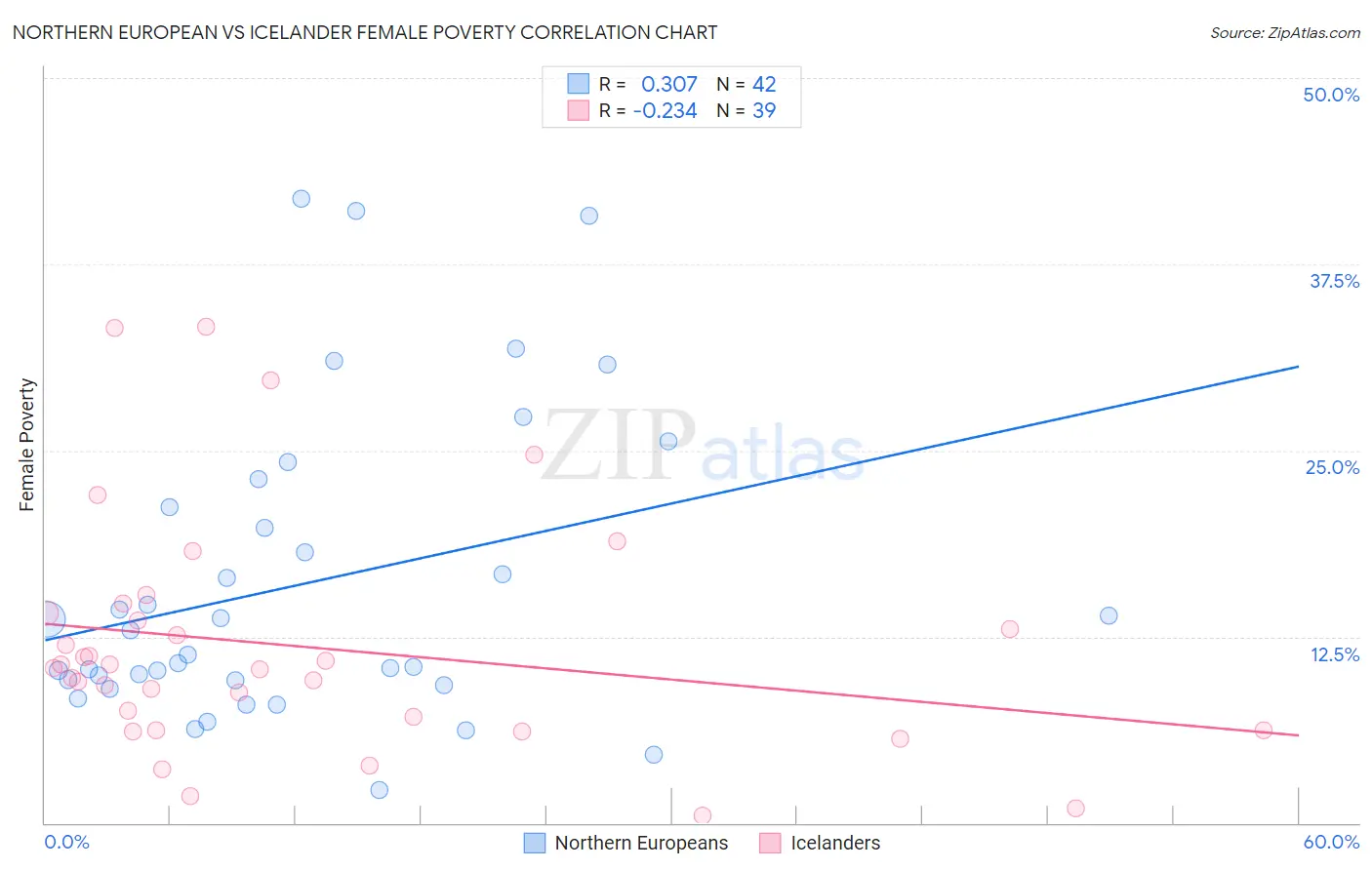 Northern European vs Icelander Female Poverty