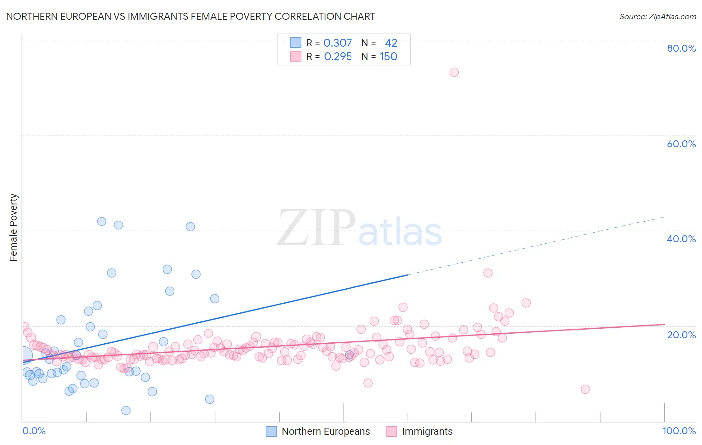 Northern European vs Immigrants Female Poverty