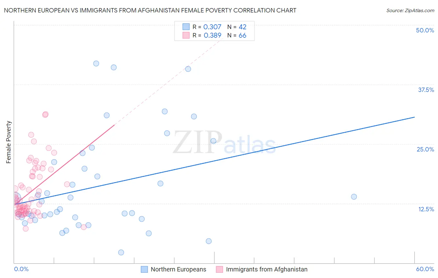 Northern European vs Immigrants from Afghanistan Female Poverty