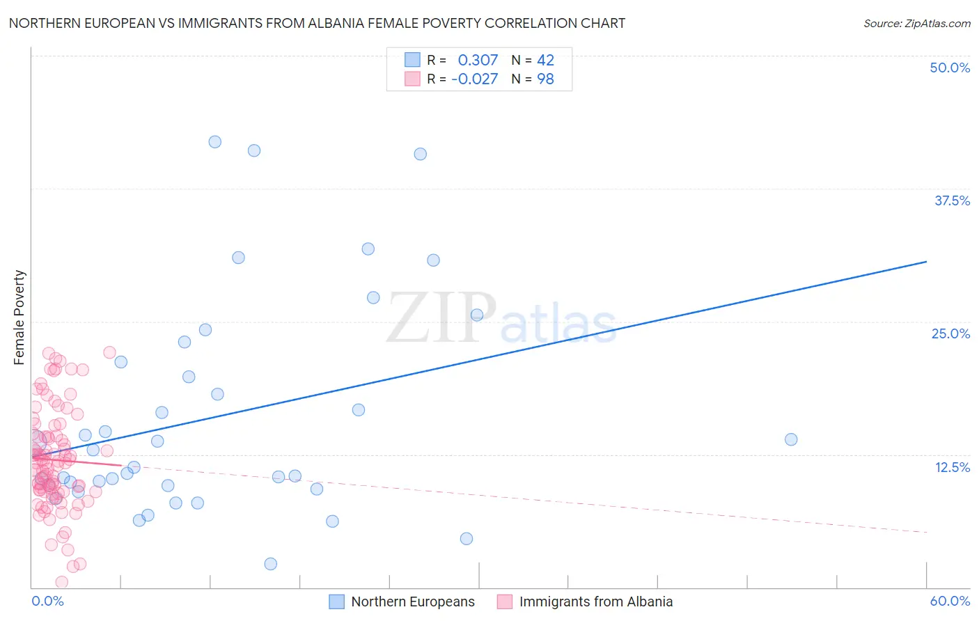 Northern European vs Immigrants from Albania Female Poverty