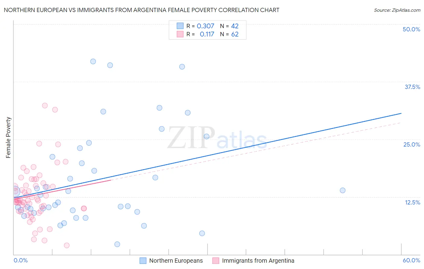 Northern European vs Immigrants from Argentina Female Poverty