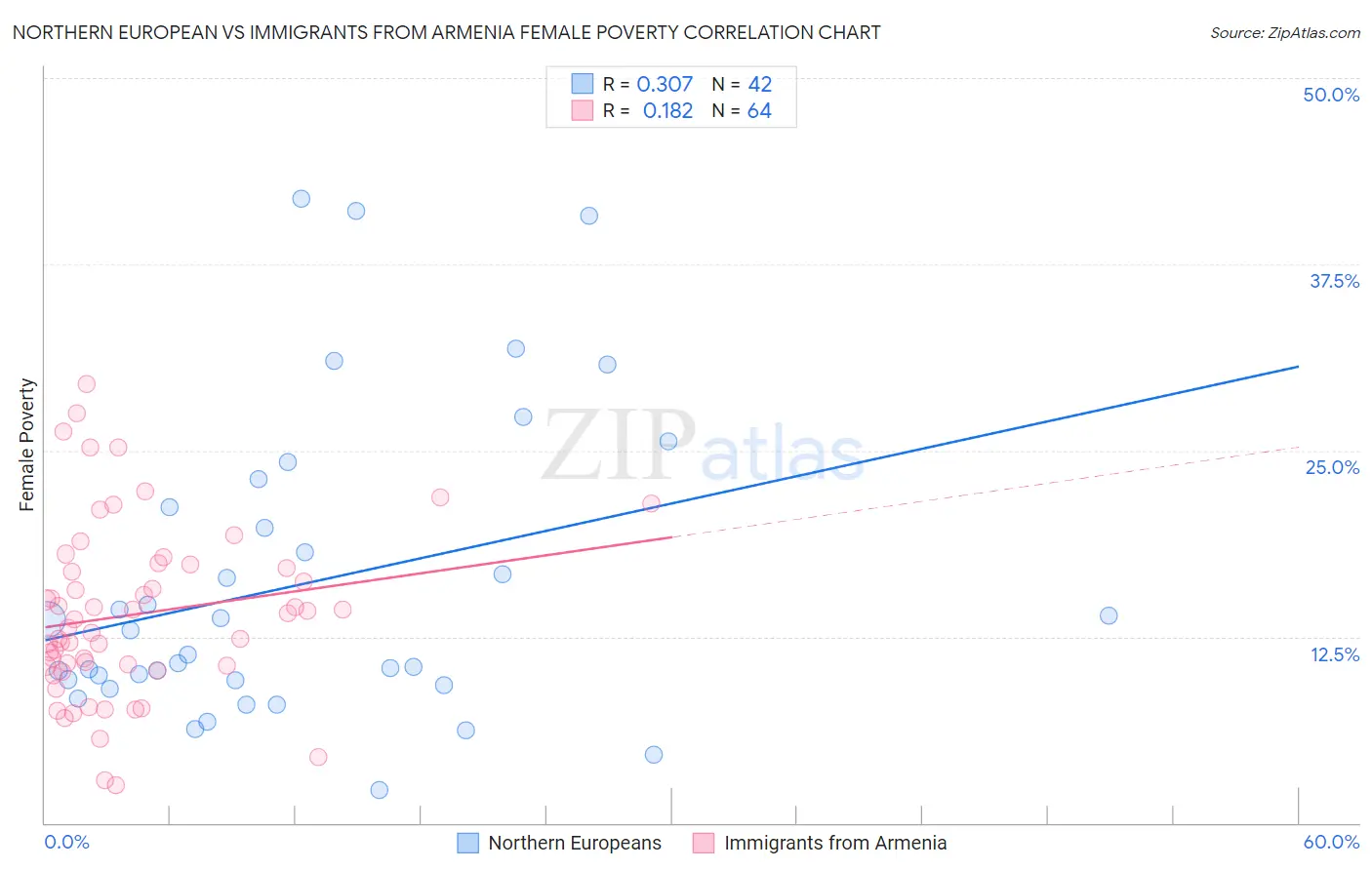 Northern European vs Immigrants from Armenia Female Poverty