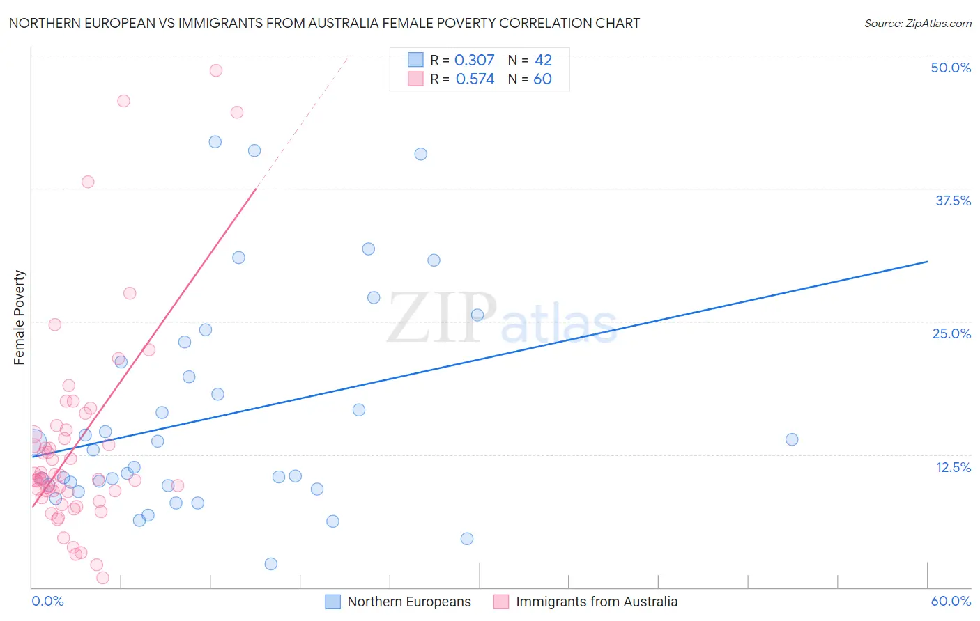 Northern European vs Immigrants from Australia Female Poverty