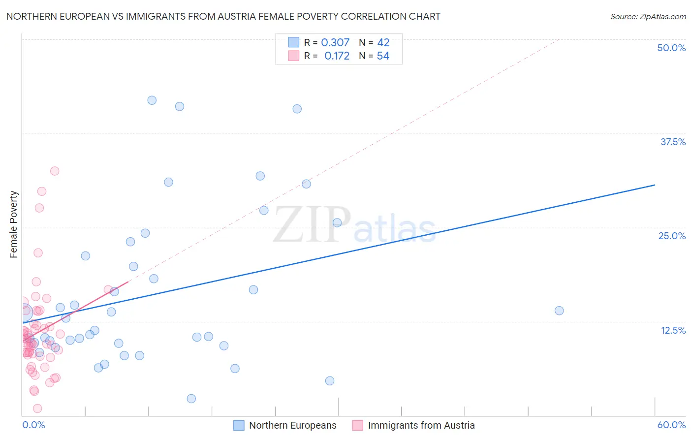 Northern European vs Immigrants from Austria Female Poverty