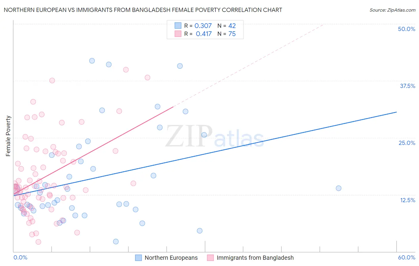 Northern European vs Immigrants from Bangladesh Female Poverty