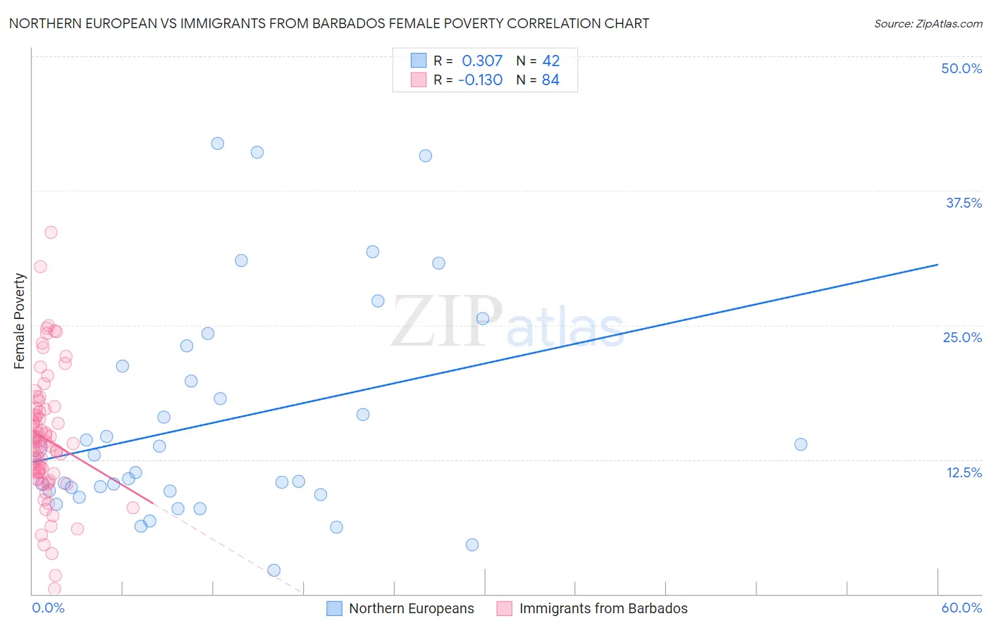 Northern European vs Immigrants from Barbados Female Poverty