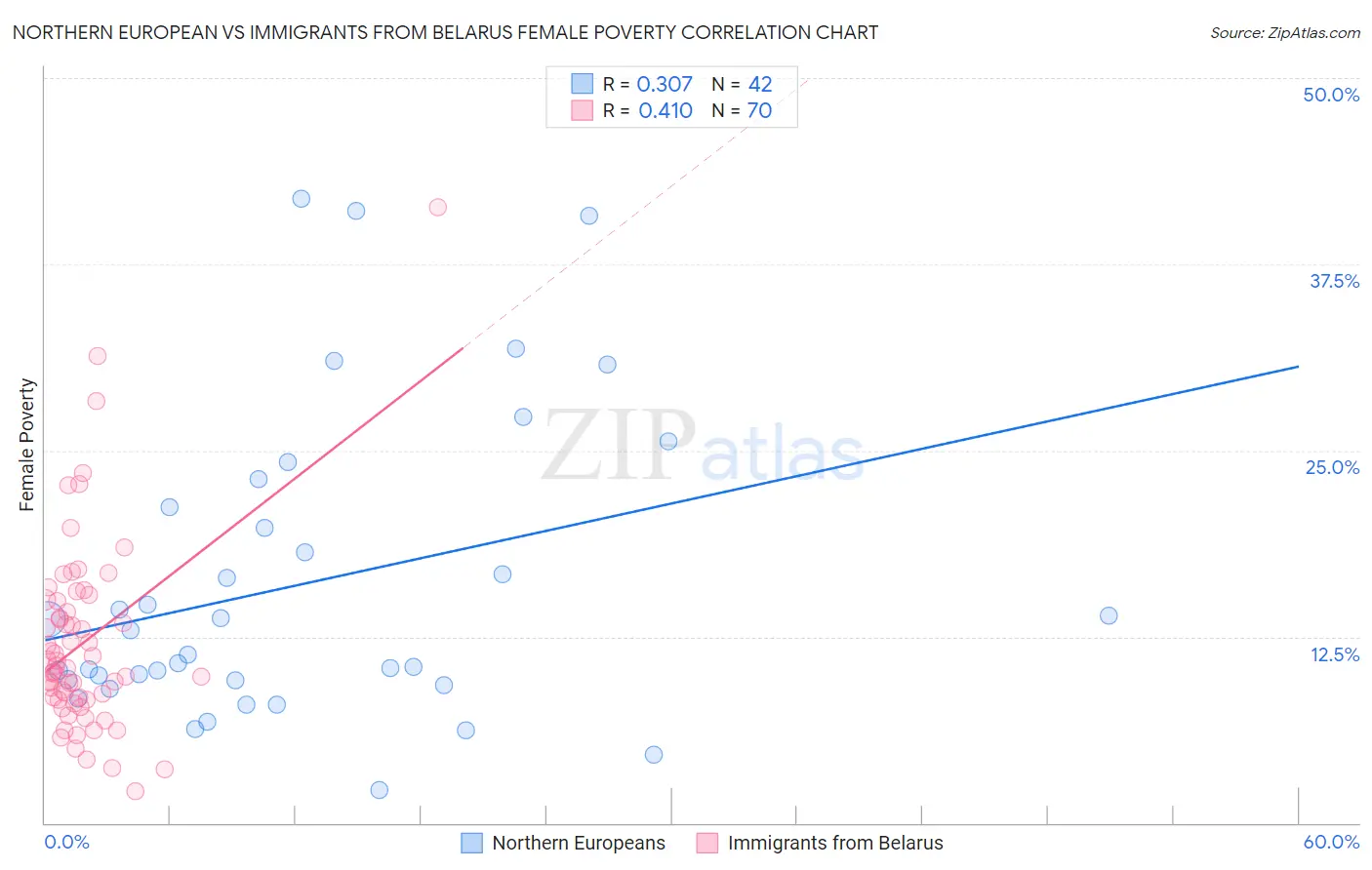 Northern European vs Immigrants from Belarus Female Poverty