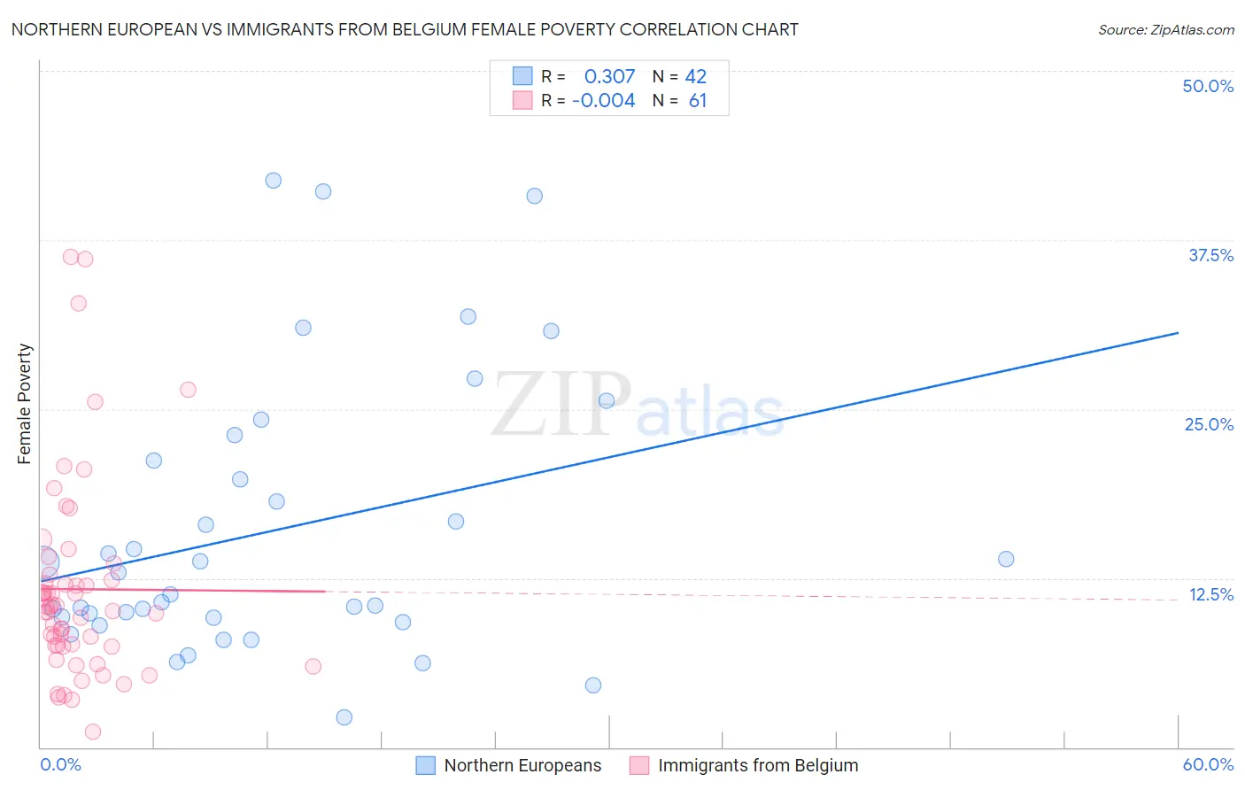 Northern European vs Immigrants from Belgium Female Poverty