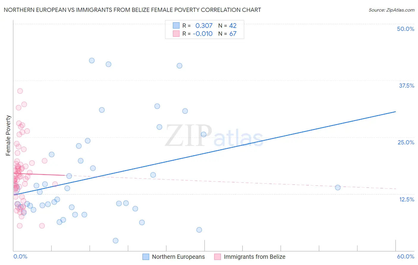 Northern European vs Immigrants from Belize Female Poverty