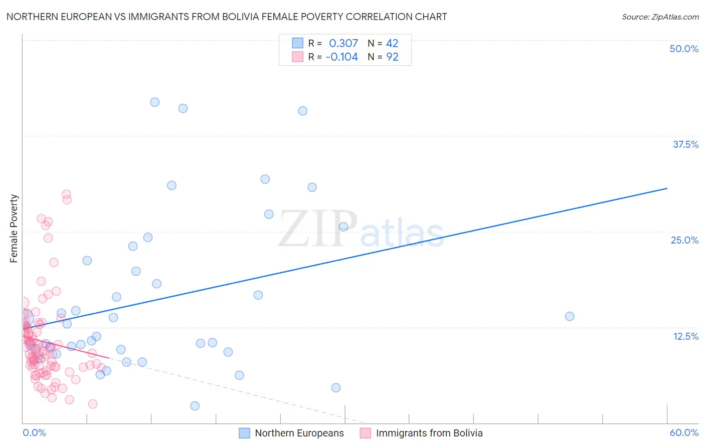 Northern European vs Immigrants from Bolivia Female Poverty