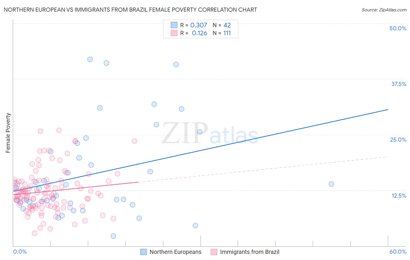 Northern European vs Immigrants from Brazil Female Poverty