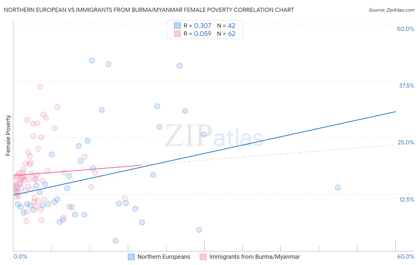 Northern European vs Immigrants from Burma/Myanmar Female Poverty