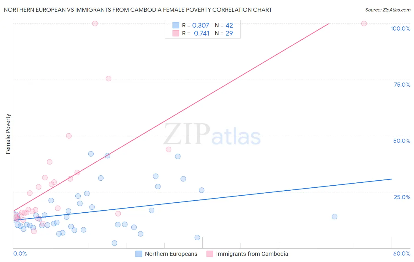 Northern European vs Immigrants from Cambodia Female Poverty